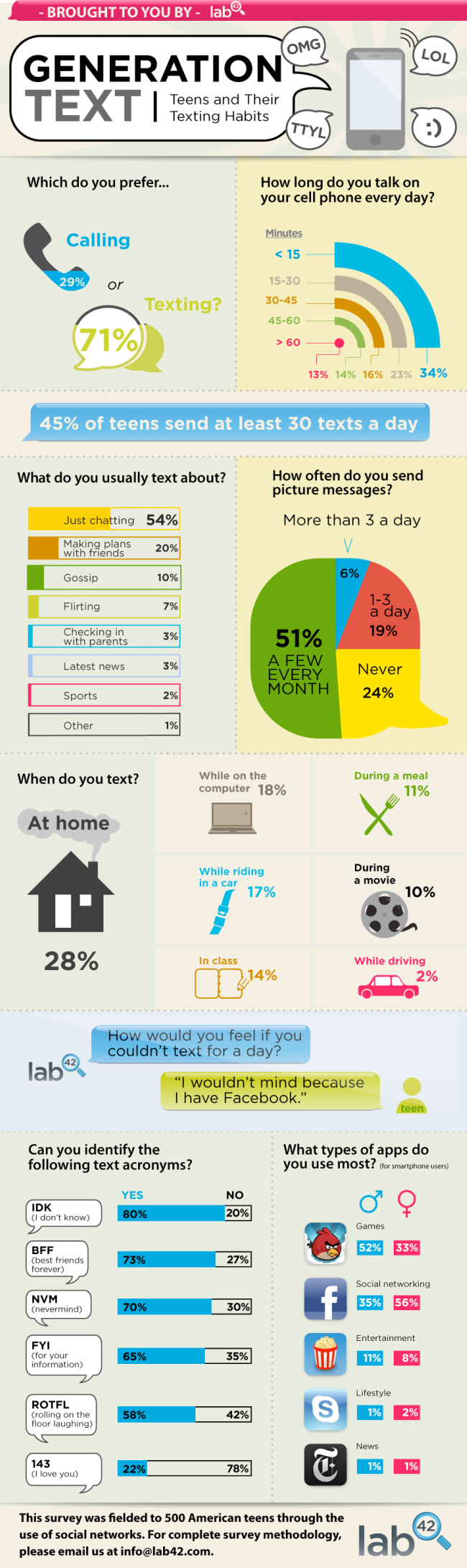 Generation Text: Teens & Their Texting Habits Inforgraphic by Lab42